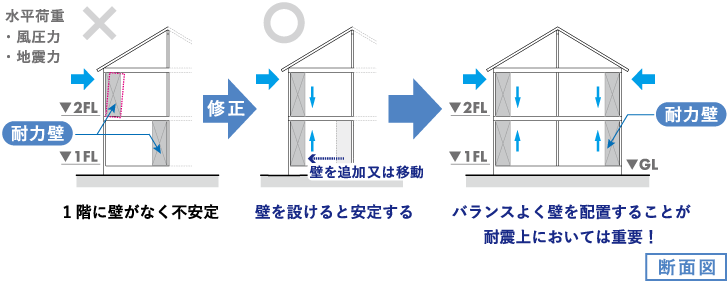 上下階の耐力壁を合わせる